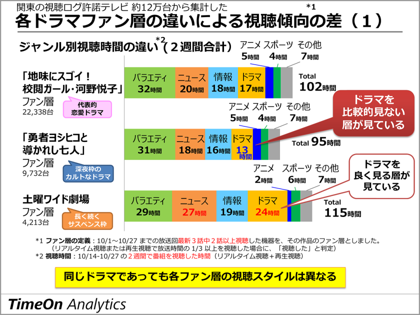 放送初回３回中２回以上見た人（テレビ）を作品の「ファン」とし、それぞれのファン層の番組ジャンル別視聴時間（リアルタイム視聴、再生視聴合計）を調査