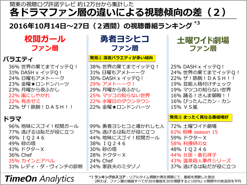 それぞれのファン層がよく見ている番組のランキング