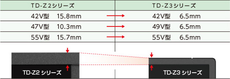4辺均一幅のスリムなベゼルデザイン